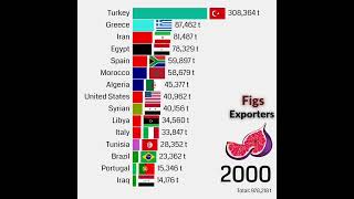 Top Figs Producing Countries Ranked.