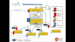 3 Using Semantic Interoperability services