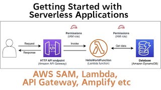 Building an HTTP API Gateway and Serverless Go AWS Lambda Function with SAM