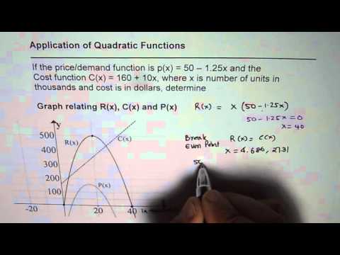 4 Graph Relation Between Demand Cost Revenue Profit Functions 4 Graph Relation Between Demand Cost Revenue Profit Functions