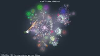 MySQL - The world's most popular open source database | #GourceVisualizations