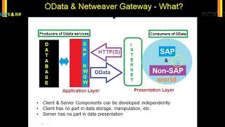 004 OData What is OData and SAP NWGW