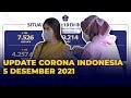 Update Corona Indonesia 5 Desember 2021: Kasus Aktif Covid-19 Bertambah 196 Kasus