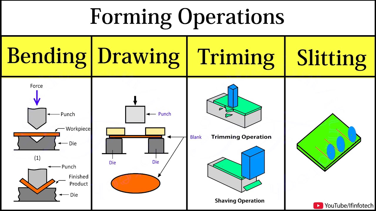 Forming Process