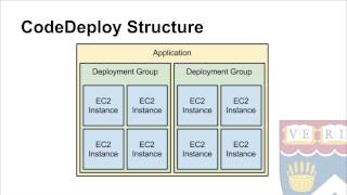 Distributed Application Development with EC2 Using AWS CodeDeploy - Short Overview