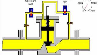 Digital Control Valve Operation DCV