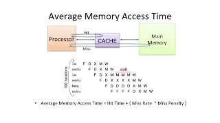 COMPUTER ARCHITECTURE || 01 L11S1 Basic Cache Optimizations 16 08