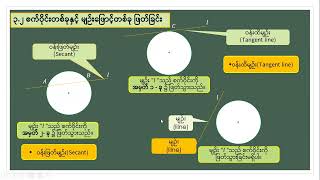 Grade 8, Unit 3 2 Intersection of a Circle and a line စက်ဝိုင်းတစ်ခုနှင့် မျဉ်းဖြောင့်တစ်ခုဖြတ်ခြင်း