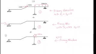 Force Method (Example 2) - 2nd degree statically indeterminate stucture part 01