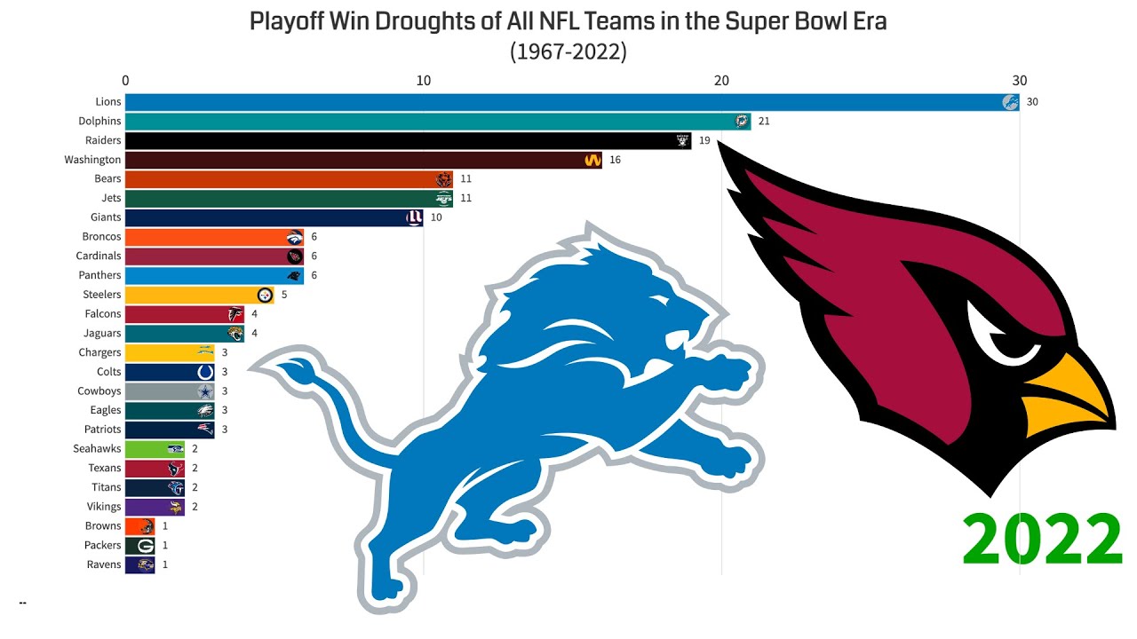 Longest Playoff Win Droughts By NFL Teams In The Super Bowl Era (1967 ...