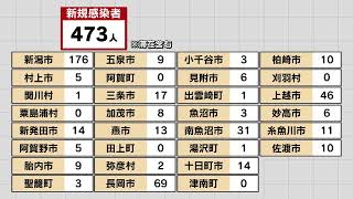 【新型コロナ】4/23 新潟県で473人感染確認