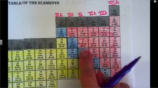 Isotopic Notation Guided Practice (Hyphen & Nuclear Notation)