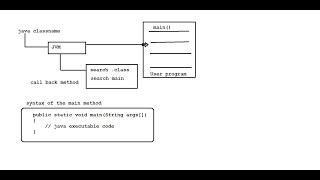 Live Java class for beginners session 3 - Java Fundamentals #java #beginners #neojobhunter