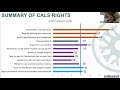 Fundamental Rights for caregivers of people living with ALS/MND - Survey Data