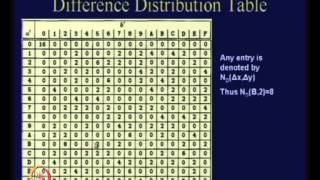 Differential Cryptanalysis