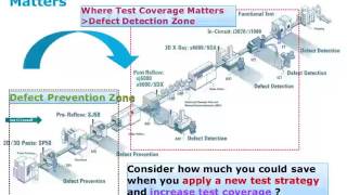 Reducing cost of test of In Circuit Test ICT for high mix, low volume PCBA manufacturing