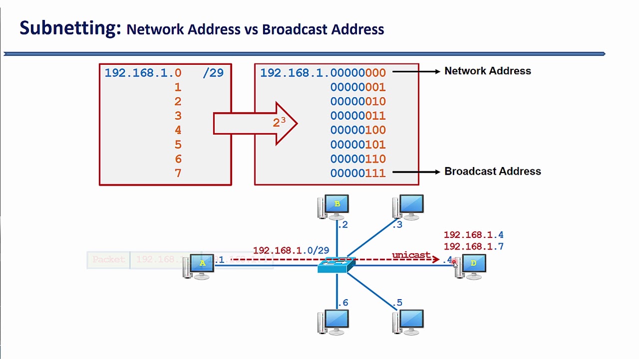 034. Chia Mạng Con Subnet Và Quy Hoạch IPv4 - Phần 6. Địa Chỉ Mạng ...