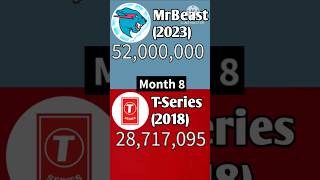 MrBeast VS T-Series - Who Gained The Most Subscribers In 1 Year??? #shorts #subcount #mrbeast