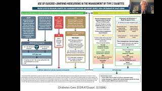 Type 2 Diabetes When to Give Which Meds with Dr. Craig Sadur - November 14, 2024