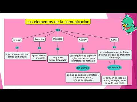 ELEMENTOS DE LA COMUNICACIÓN PARA SEGUNDO GRADO DE PRIMARIA -2020 - YouTube