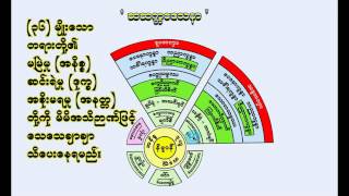 ဆပဥၥကသုတၱန္ ( စူဠရာဟုေလာဝါဒသုတၱန္)--  အရွင္ဥတၱမ(စက္ဝိုင္းေဒသနာ)