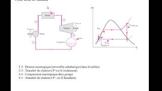 Thermodynamique   Cours : Cycles thermodynamiques