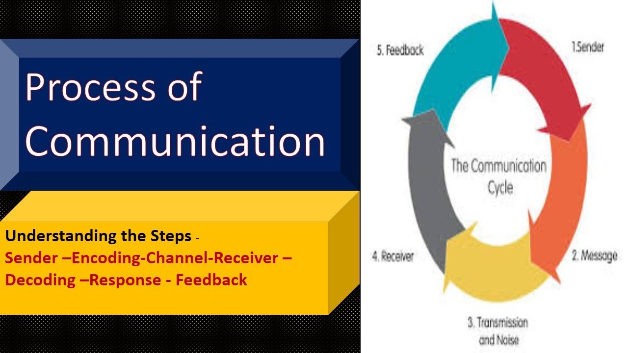 Communication Cycle | Process Of Message Transmission| Steps Discussed ...