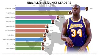 NBA All-Time Dunks Leaders (1988-2022)