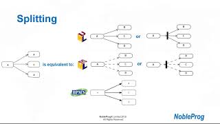 Splitting and joining flows in UML/SysML/BPMN