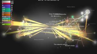 FFmpeg vs Libav Development History Visualized