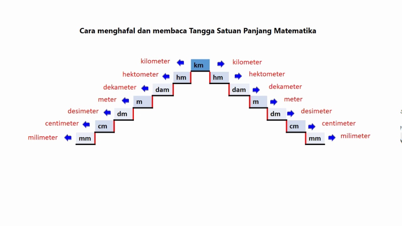 Tren Gaya 24 Menghafal Satuan Panjang - Riset