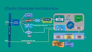 2 Cloud Foundry Architectural Components - Elastic Runtime Architecture - Pivotal cloud foundry