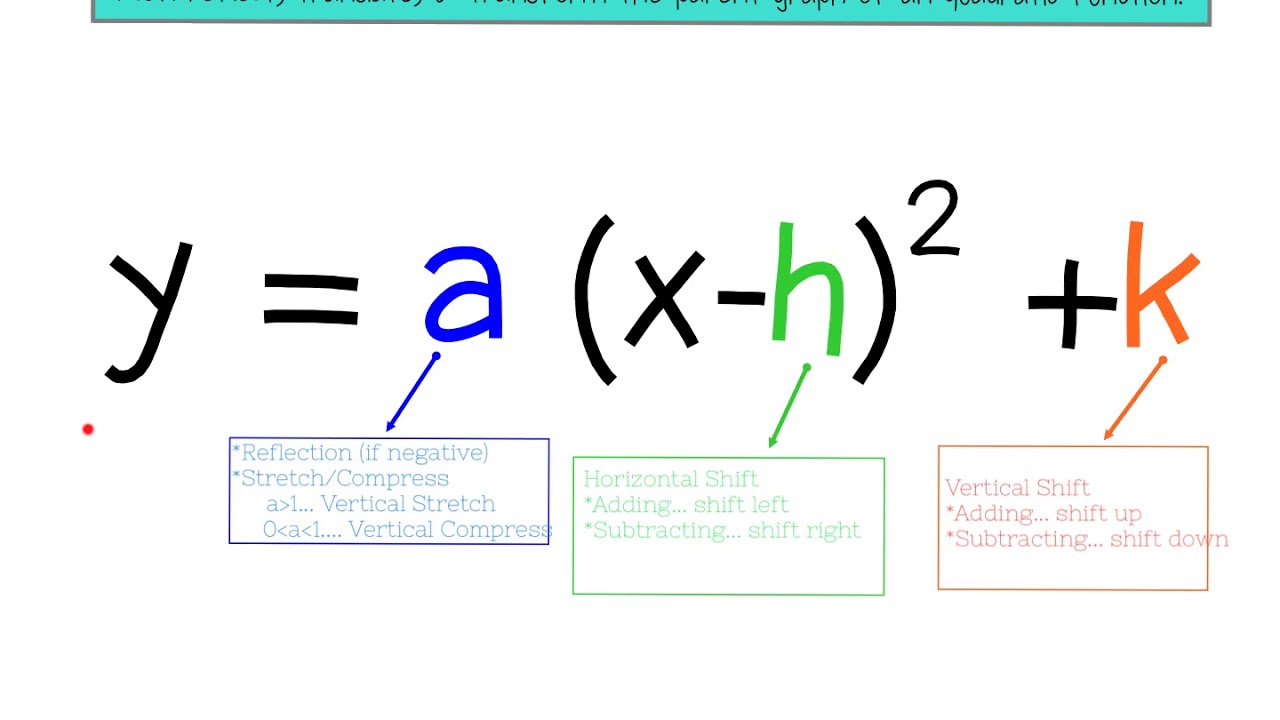 Graphing Quadratics In Vertex Form Notes - YouTube