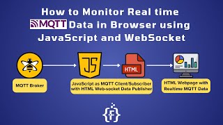 How to Monitor Real time MQTT Data in Browser using JavaScript and WebSocket | IoT | IIoT | HiveMQ |
