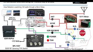 Overview FT991A  SDR RSPdx - MFJ-1708 Installation Considerations (Risks vs. Rewards)