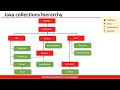Collection Framework in Java - #18 - HashSet Class Overview | Key Points to Note