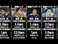 【ロシアワールドカップ】サッカー日本代表 市場価値比較【日本サッカー】