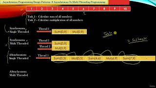 6 Asynchronous Multi Threading Design Models