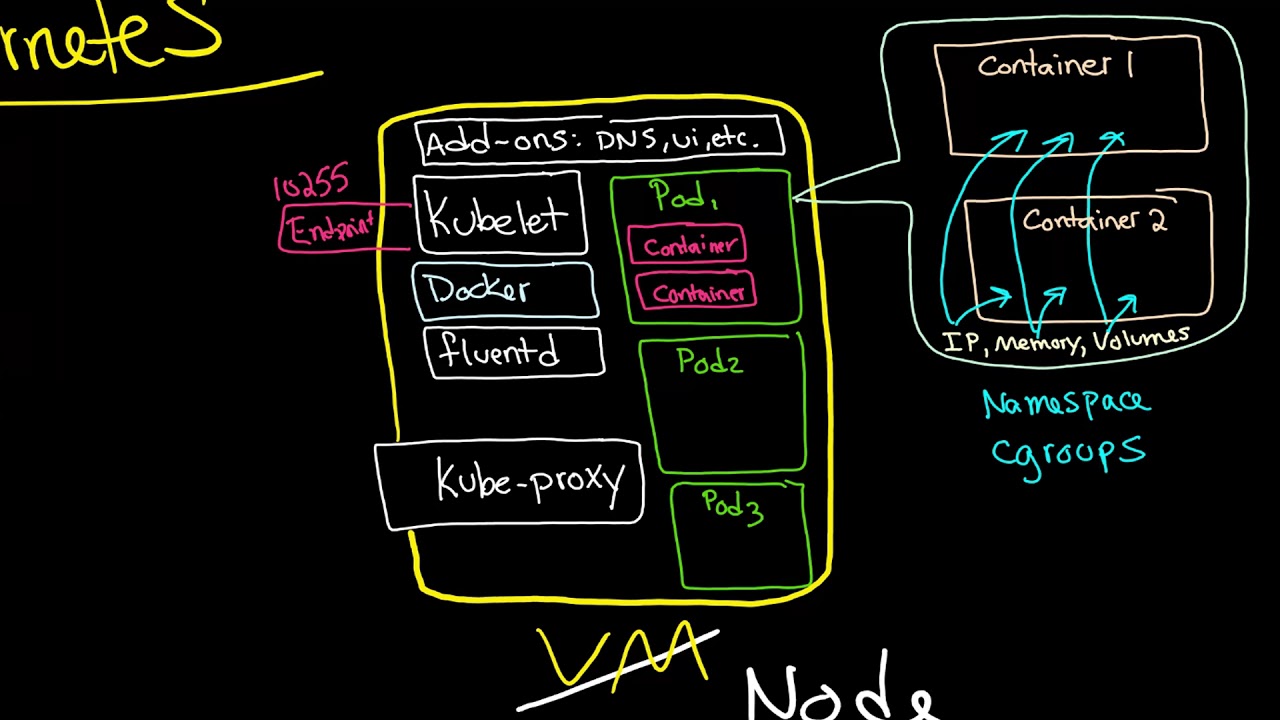 Kubernetes 101 Nodes Youtube