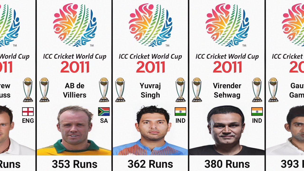 Most Runs In Cricket World Cup 2011 | 2011 World Cup Highest Run Scorer ...