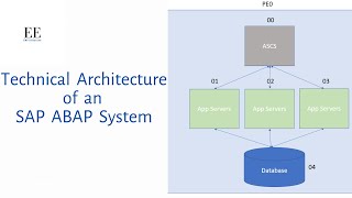 Learn SAP Technical Architecture in less than 10 minutes!