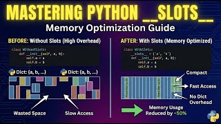 Mastering Python slots | Memory Optimization Guide#Python #Programming #Optimization