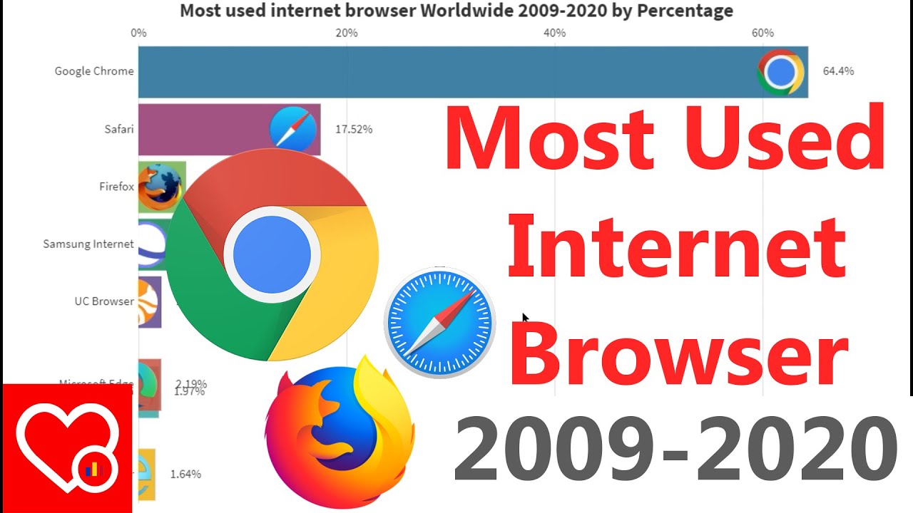 Most Used Internet Browsers From 2009 To 2020 By Percentage - YouTube