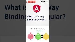 Angular Two-Way Binding Explained in 1 Minute | Learn Angular 20 Fast