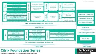 Citrix Foundation Series 2017 - FMA (Part 1)
