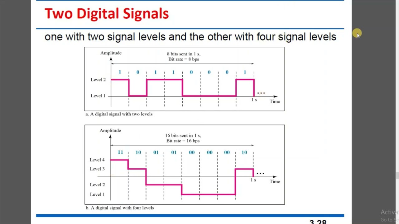 Bit Rate And Bit Interval - YouTube