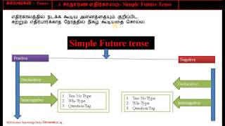 039 சாதாரண எதிர்காலம் காலம்   Simple  Future Tense  Declarative Positive