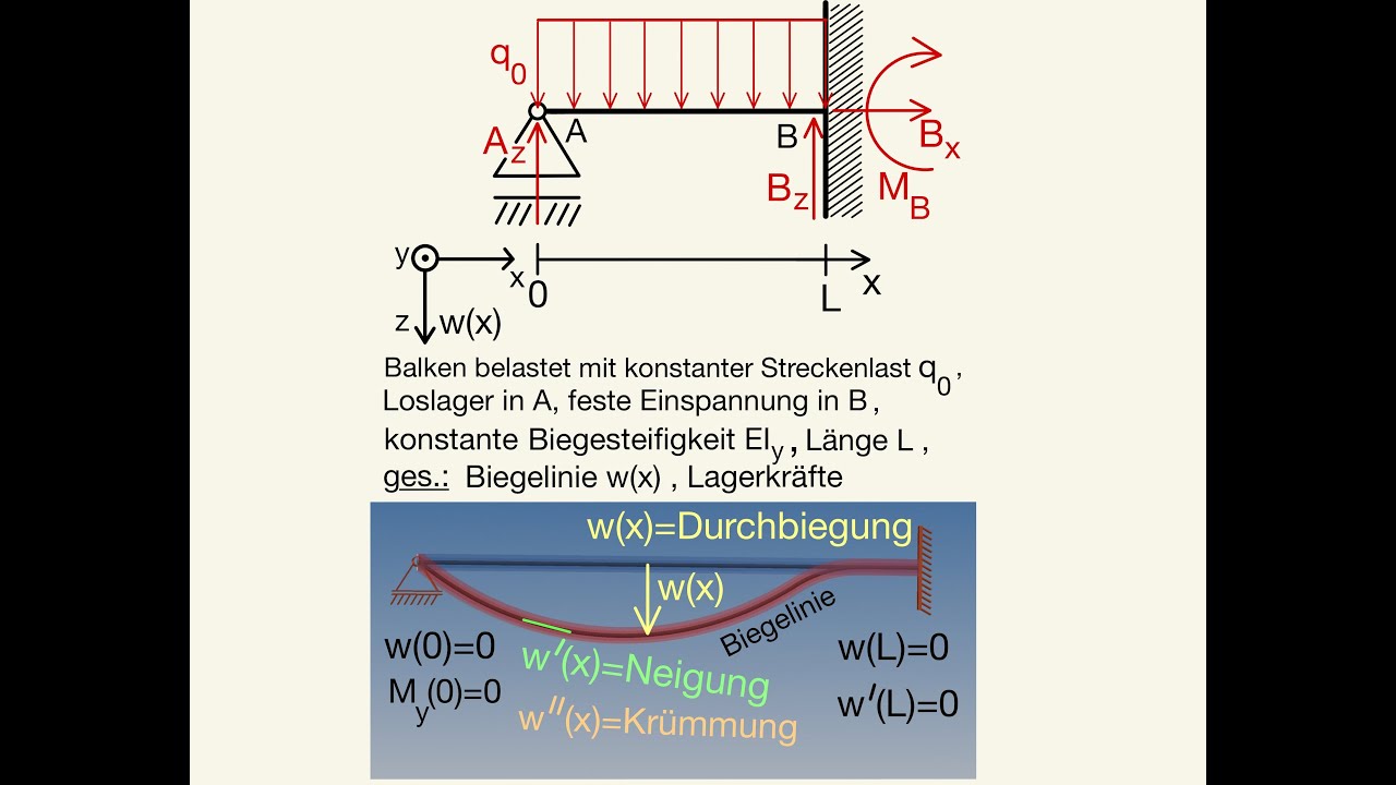 Biegelinie Lagerkräfte Berechnen Statisch überbestimmt Balkenbiegung ...