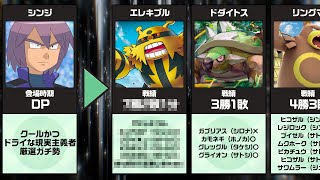 【アニポケ】ライバルの手持ちポケモン 戦績まとめ【前編】