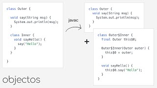 Nested Classes in Java: an in-depth look